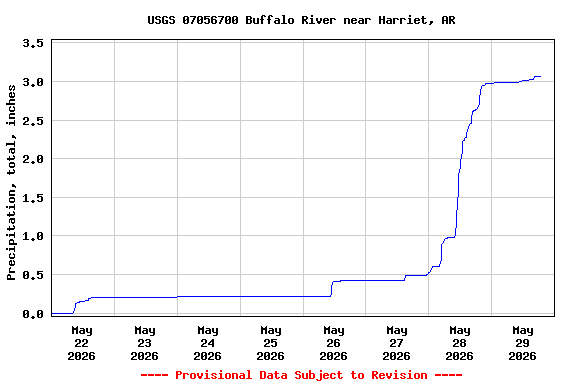 Graph of  Precipitation, total, inches