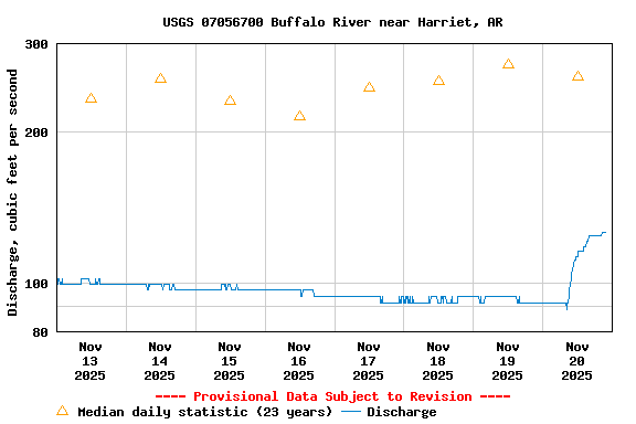 Graph of  Discharge, cubic feet per second