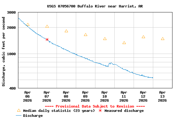 Graph of  Discharge, cubic feet per second