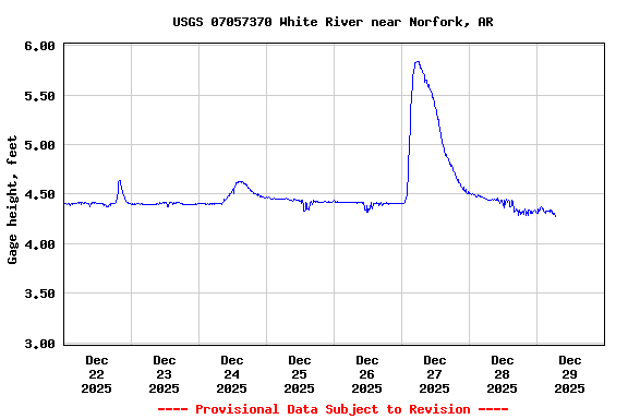 Graph of  Gage height, feet