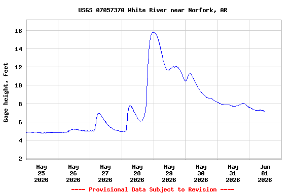 Graph of  Gage height, feet