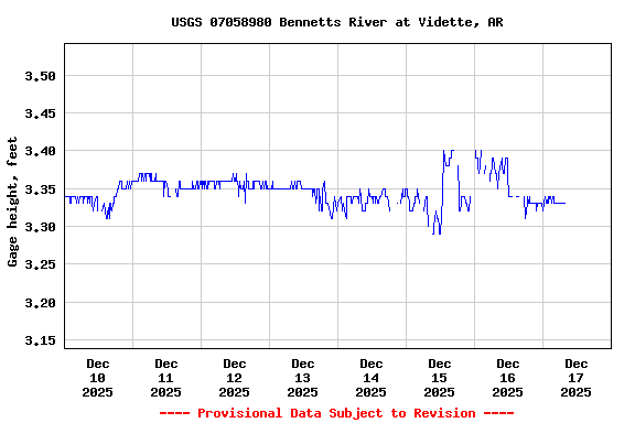 Graph of  Gage height, feet