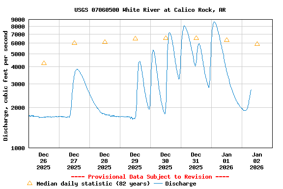 Graph of  Discharge, cubic feet per second