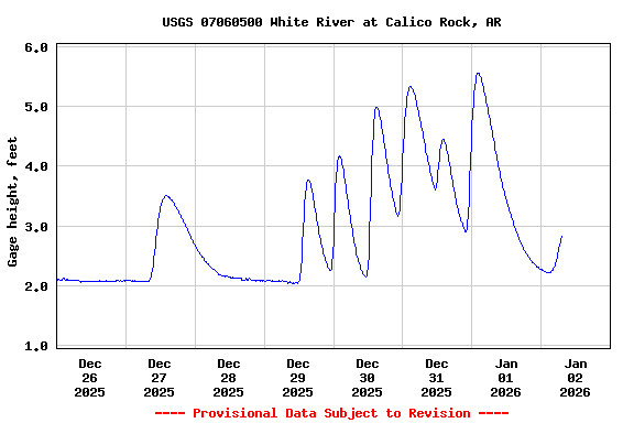 Graph of  Gage height, feet