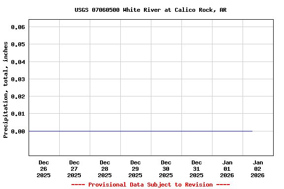 Graph of  Precipitation, total, inches