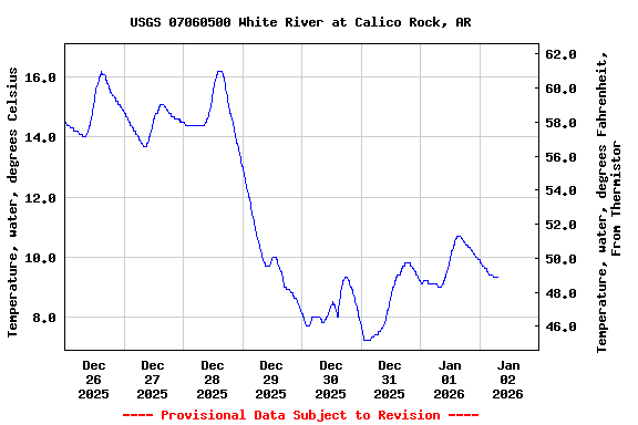 Graph of  Temperature, water, degrees Celsius