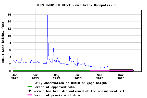 Graph of DAILY Gage height, feet