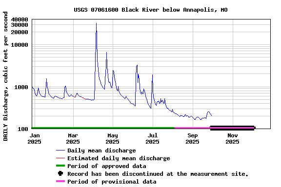 Graph of DAILY Discharge, cubic feet per second