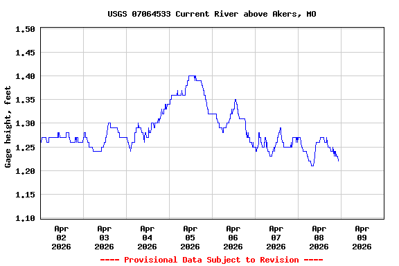 Graph of  Gage height, feet