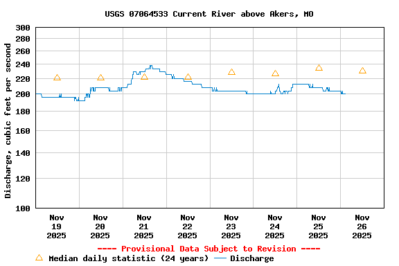 Graph of  Discharge, cubic feet per second