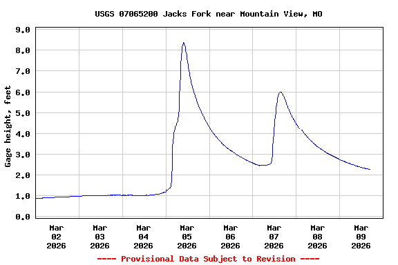 Graph of  Gage height, feet