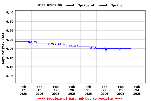 Graph of  Gage height, feet