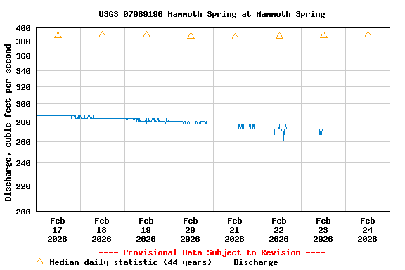 Graph of  Discharge, cubic feet per second