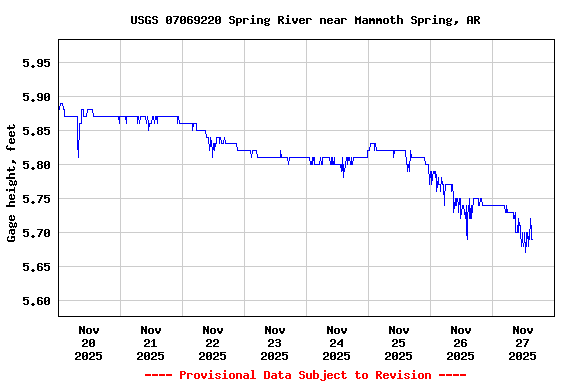 Graph of  Gage height, feet