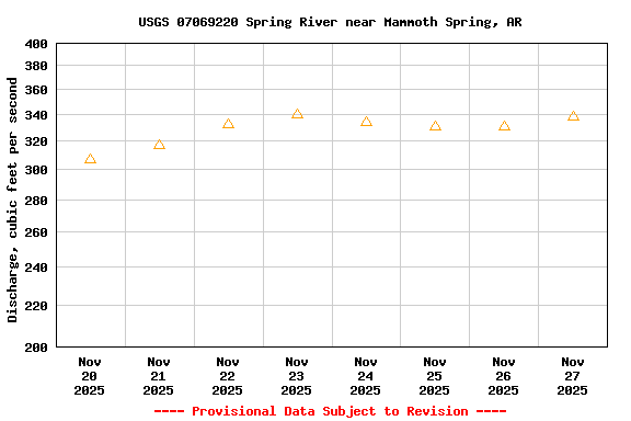 Graph of  Discharge, cubic feet per second