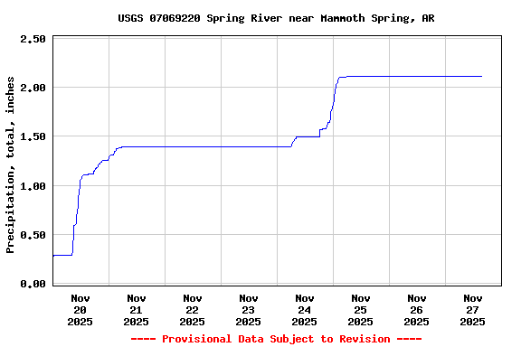Graph of  Precipitation, total, inches