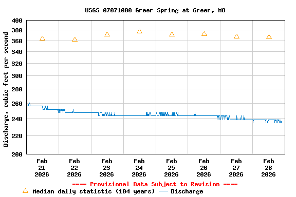 Graph of  Discharge, cubic feet per second