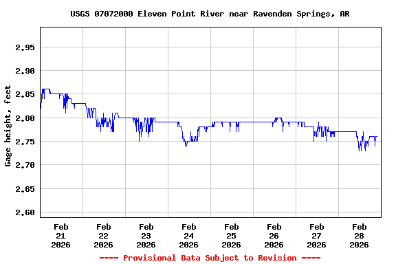 Graph of  Gage height, feet