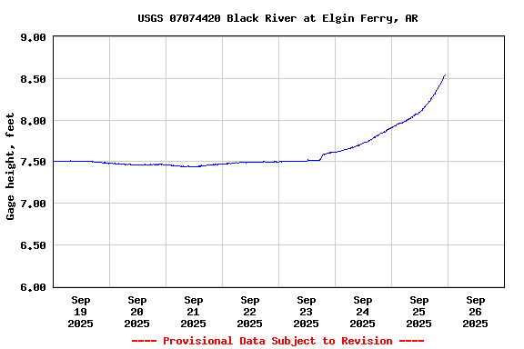 Graph of  Gage height, feet