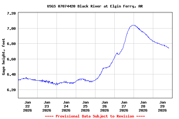 Graph of  Gage height, feet