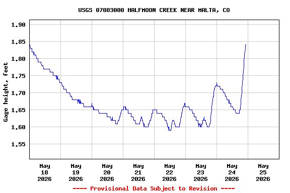 Graph of  Gage height, feet