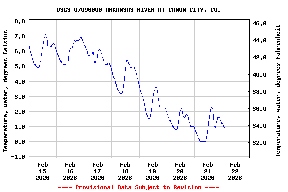Graph of  Temperature, water, degrees Celsius