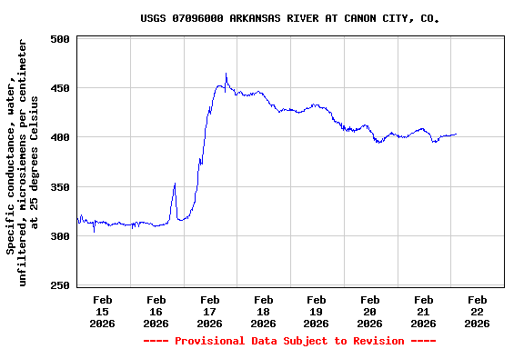 Graph of  Specific conductance, water, unfiltered, microsiemens per centimeter at 25 degrees Celsius