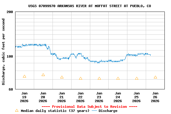 Graph of  Discharge, cubic feet per second