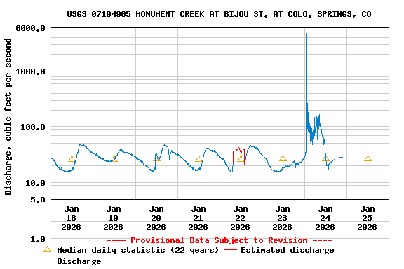 Graph of  Discharge, cubic feet per second