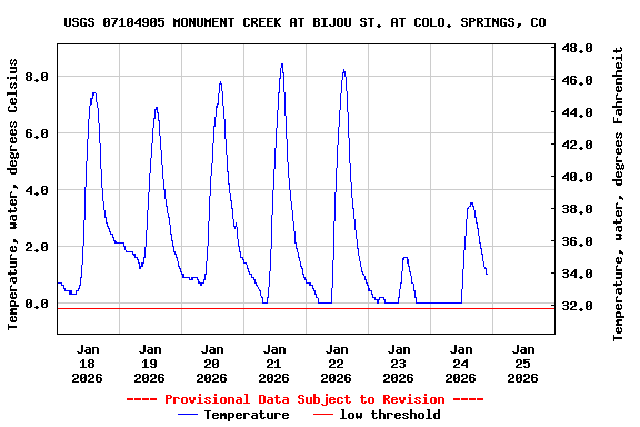 Graph of  Temperature, water, degrees Celsius