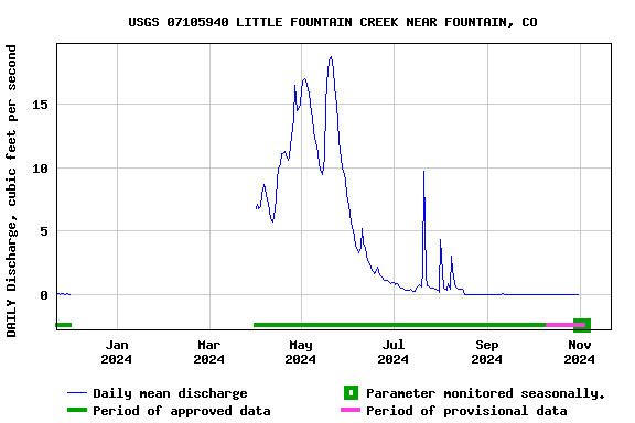 Graph of DAILY Discharge, cubic feet per second