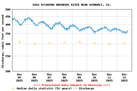 Graph of  Discharge, cubic feet per second