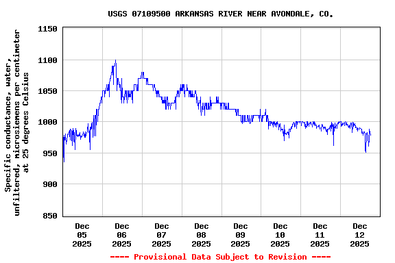 Graph of  Specific conductance, water, unfiltered, microsiemens per centimeter at 25 degrees Celsius