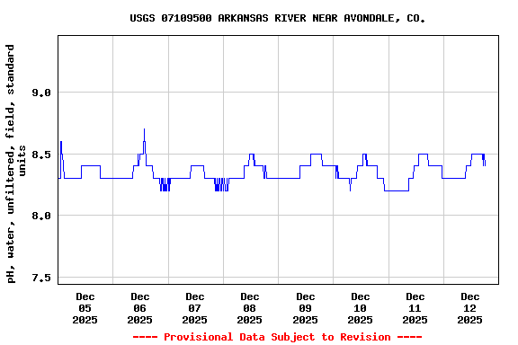 Graph of  pH, water, unfiltered, field, standard units
