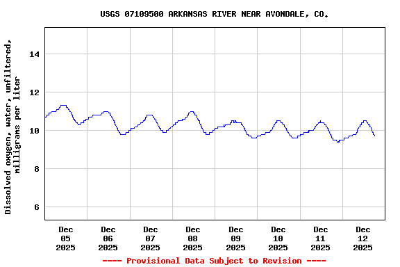 Graph of  Dissolved oxygen, water, unfiltered, milligrams per liter