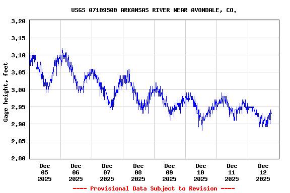 Graph of  Gage height, feet
