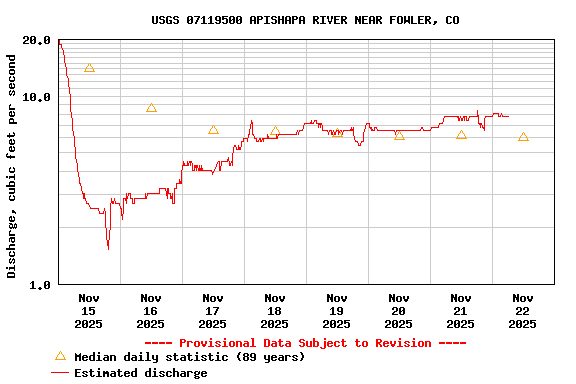 Graph of  Discharge, cubic feet per second