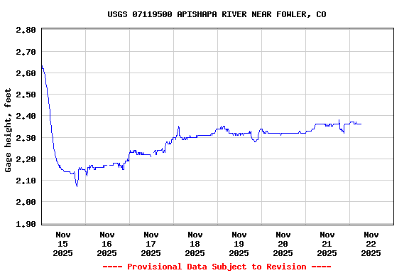 Graph of  Gage height, feet