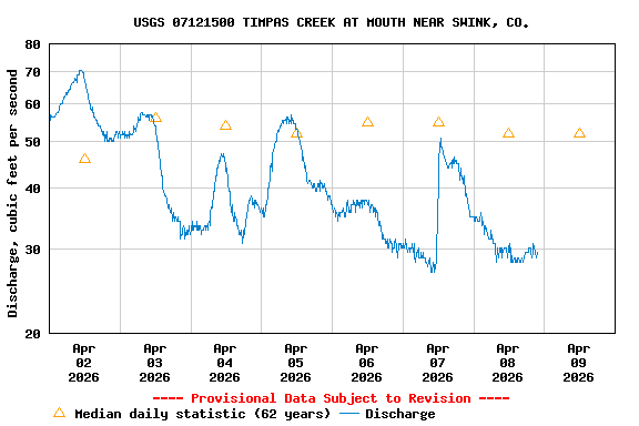 Graph of  Discharge, cubic feet per second