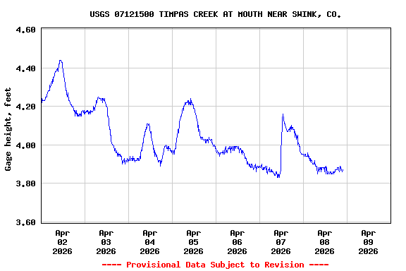 Graph of  Gage height, feet