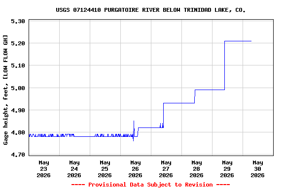 Graph of  Gage height, feet, [LOW FLOW GH]