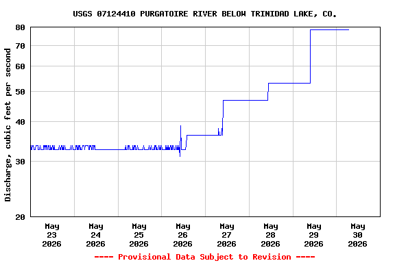 Graph of  Discharge, cubic feet per second