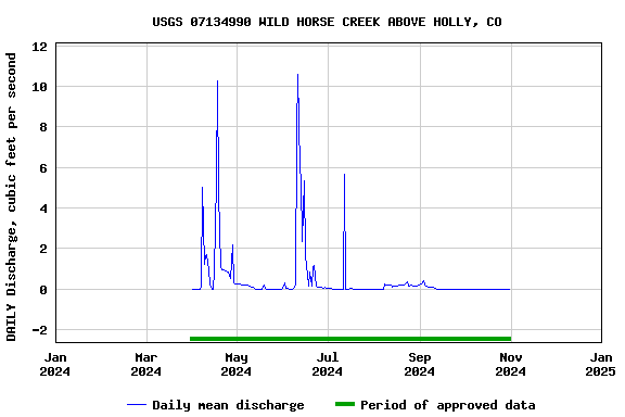 Graph of DAILY Discharge, cubic feet per second