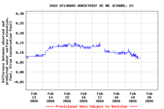 Graph of  Difference between observed and predicted water surface elevation, feet, [From Conservation Pool]