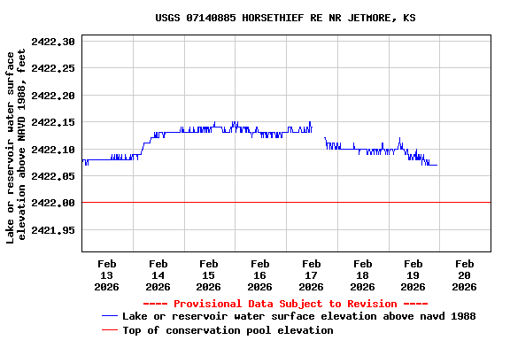 Graph of  Lake or reservoir water surface elevation above NAVD 1988, feet