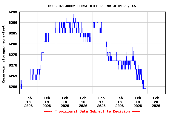 Graph of  Reservoir storage, acre-feet