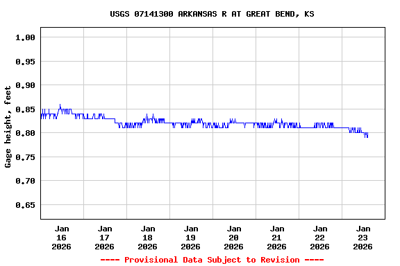Graph of  Gage height, feet