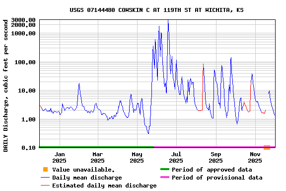 Graph of DAILY Discharge, cubic feet per second
