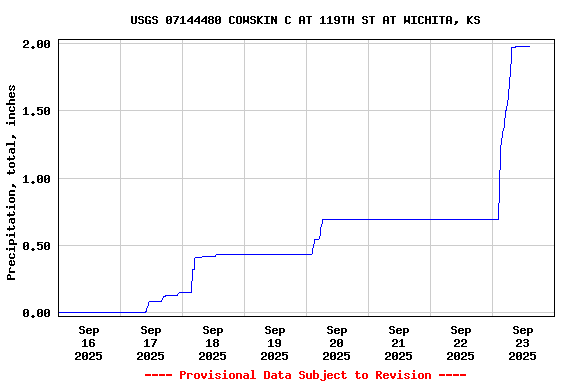 Graph of  Precipitation, total, inches