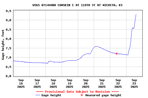 Graph of  Gage height, feet
